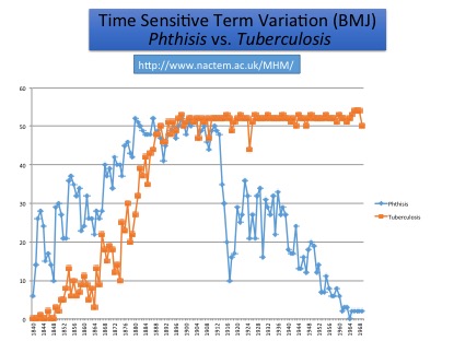 image2: Mining the History of Medicine: in the 19th century, the term ‘Phthisis’ was preferred to ‘Tuberculosis’, but its use declined in the 20th century. In searching, it is vital to remember the earlier preference for ‘Phthisis’, otherwise references will be missed