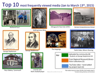 Image2: Some of the most popular media from the Co-Curate project